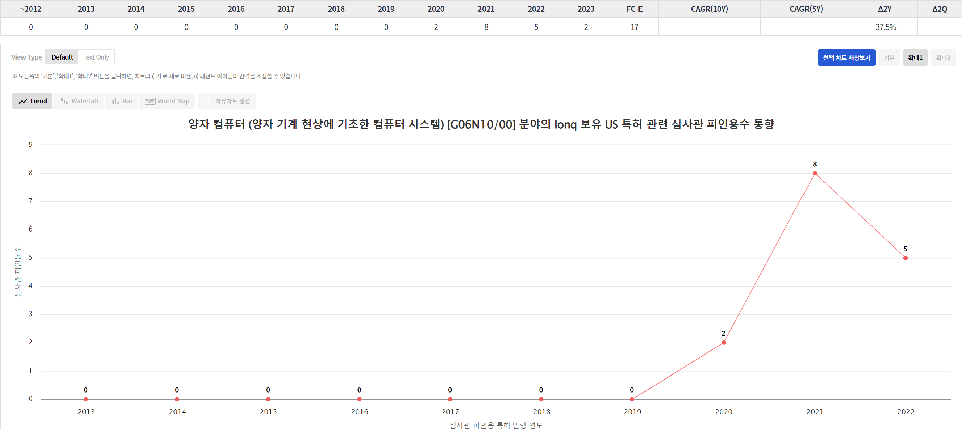 표 7 및 그림 6. Ionq의 양자 컴퓨터 분야 US 특허 심사관 피인용수 동향