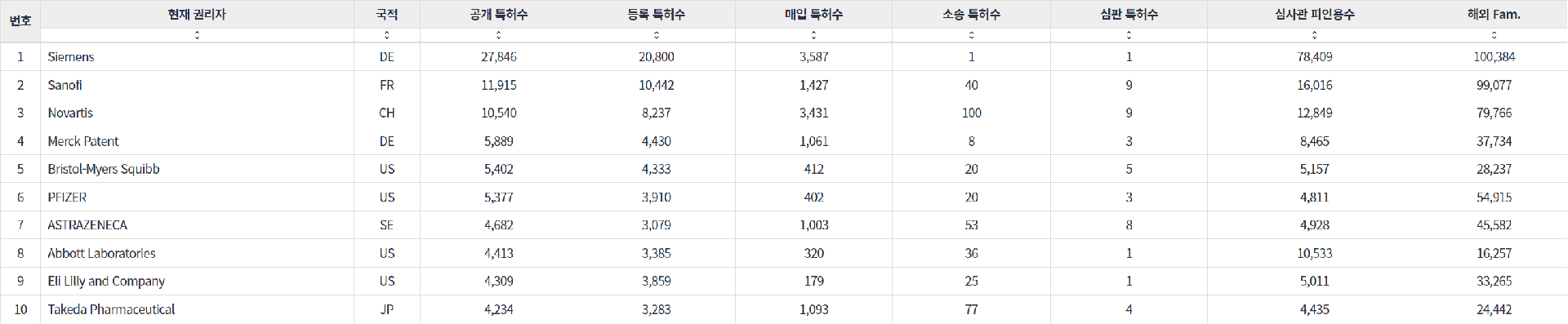 표 1.&nbsp;항암제·치료제 분야 글로벌 Top 10 기업(보유 특허순)