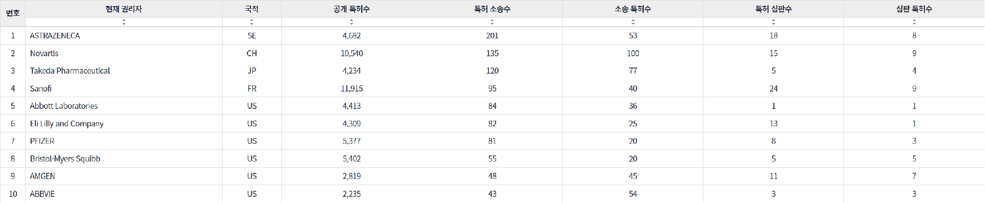 표 4.&nbsp;항암제·치료제 분야 기업별 분쟁 관련 지표