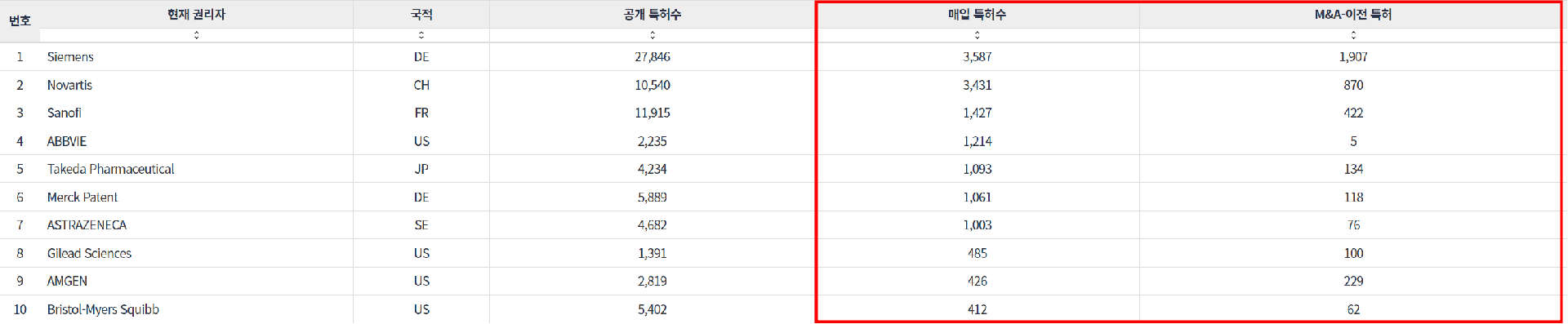 표 2.&nbsp;항암제·치료제 분야 기업의 특허 매입 및 M&amp;A를 통한 특허 이전 주요 지표