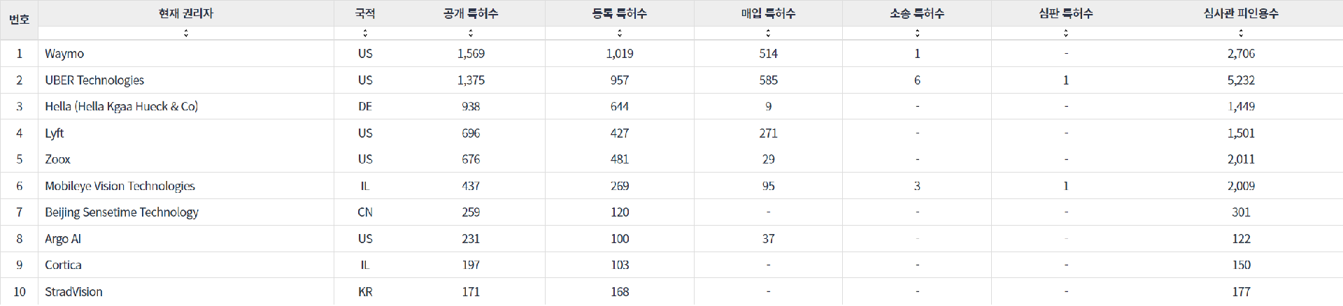 표 1. 자율 주행 자동차 기업군의 핵심 기업