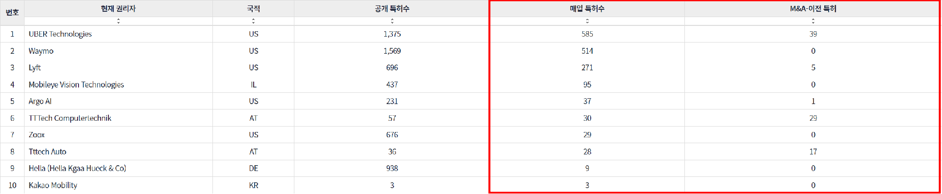 표 2.&nbsp;자율 주행 자동차 기업군의 특허 거래