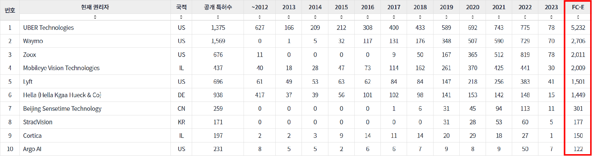 표 4.&nbsp;자율 주행 자동차 기업군의 심사관 피인용수 동향