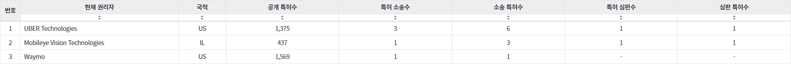 표 5.&nbsp;자율 주행 자동차 기업군의 특허적 분쟁