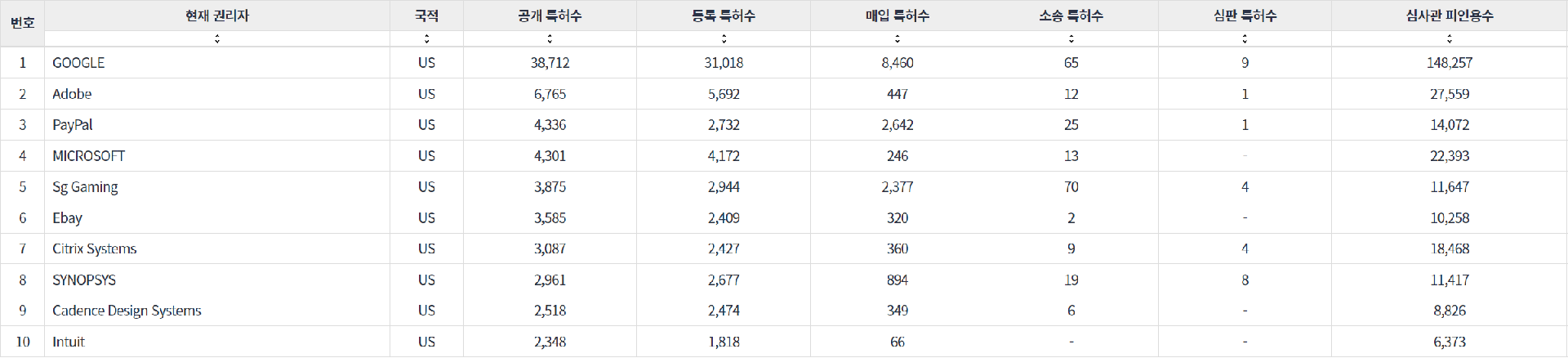 표 1. US 특허 기준 Business Services 분야 나스닥 상장 핵심 기업