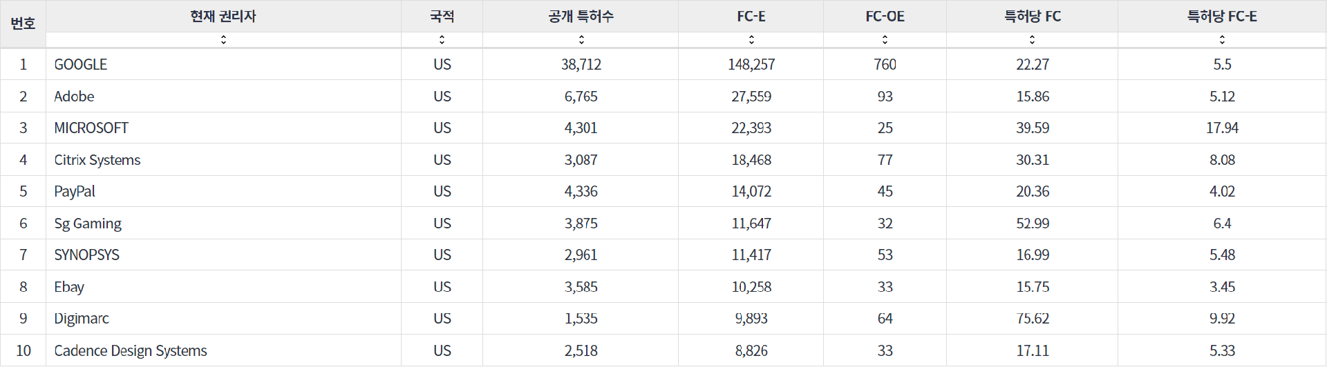 표 4.&nbsp;Business Services 분야 나스닥 상장기업의 US 특허 영향력 지표