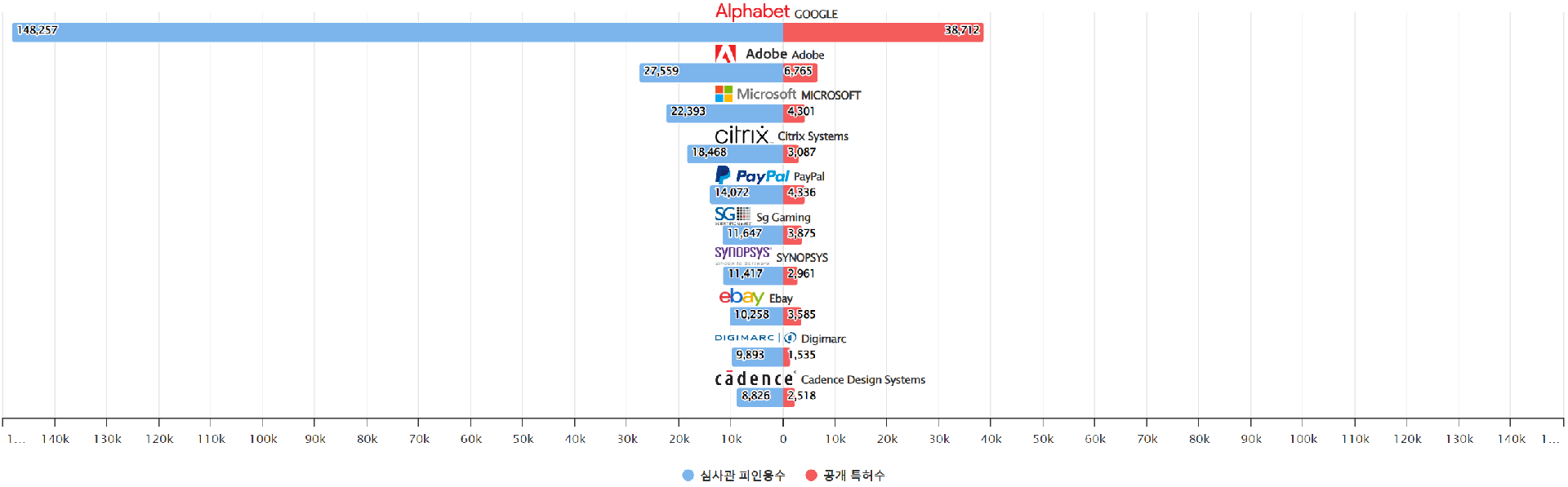 그림 3. Business Services 분야 나스닥 상장기업의 공개 US 특허수 vs 심사관 피인용수