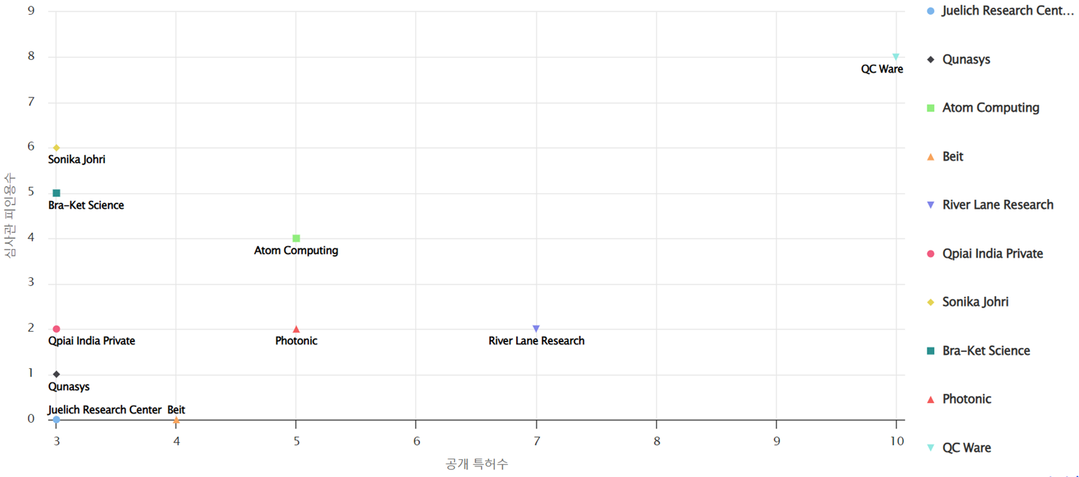 양자 컴퓨팅 분야에 특화된 전문성 높은 기업별 US 특허 출원-공개 특허수 vs. 심사관 피인용수 