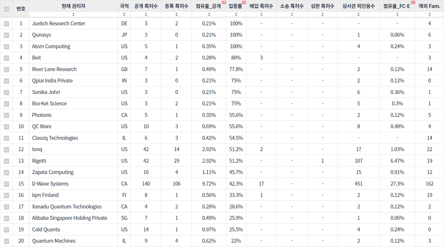 양자 컴퓨팅 분야에 특화된 전문성 높은 기업별&nbsp;US&nbsp;특허 중요 특허 기술 지표