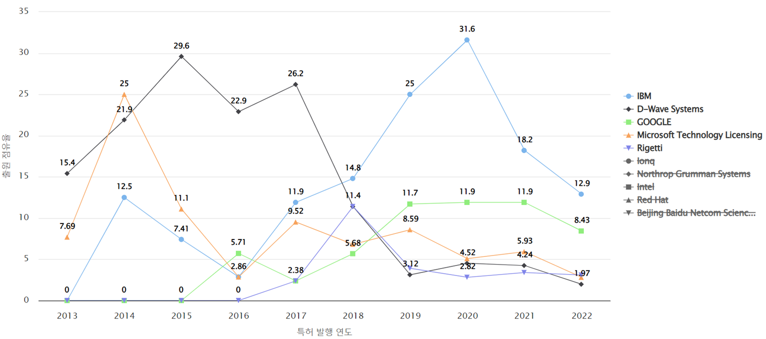 양자 컴퓨팅 분야에 특화된 전문성 높은 기업별 출원-공개&nbsp;US&nbsp;특허 점유율