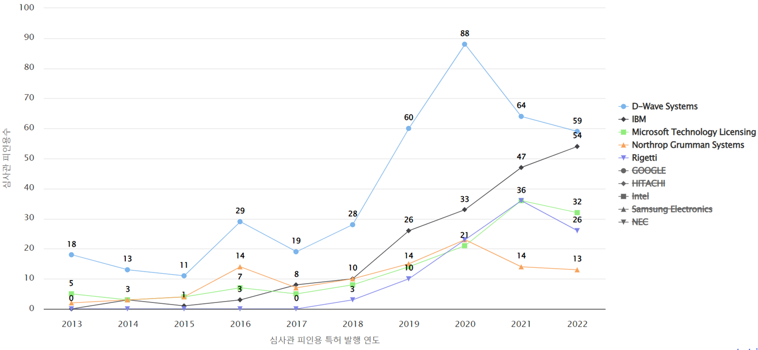 양자 컴퓨팅 분야에 특화된 전문성 높은 기업별 보유 특허가 받은 심사관 피인용 동향