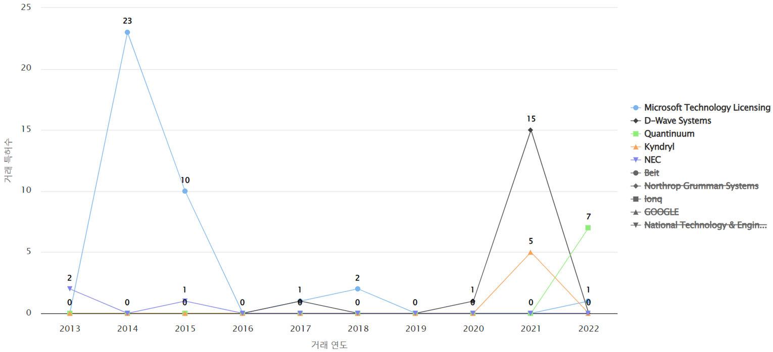 양자 컴퓨팅 분야에 특화된 전문성 높은 기업별 특허 매입 동향