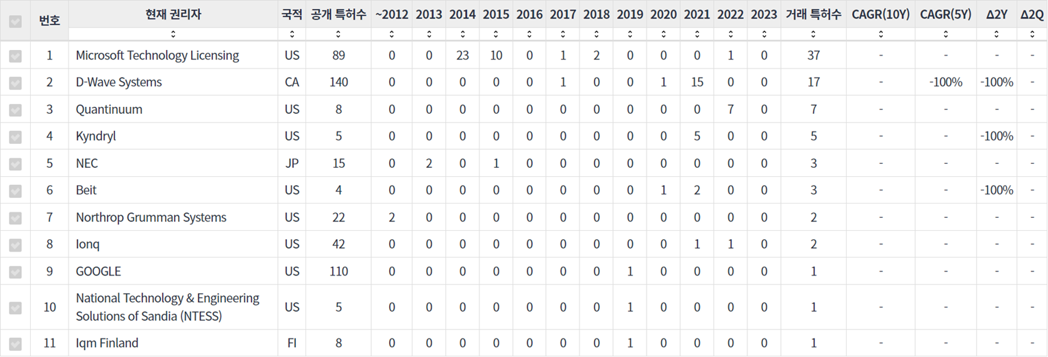 양자 컴퓨팅 분야에 특화된 전문성 높은 기업별 특허 매입 동향