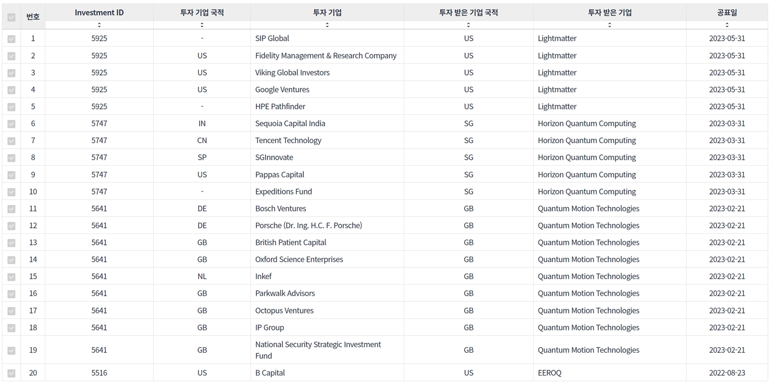 양자 컴퓨팅 분야에 특화된 전문성 높은 기업별 투자 네트워크