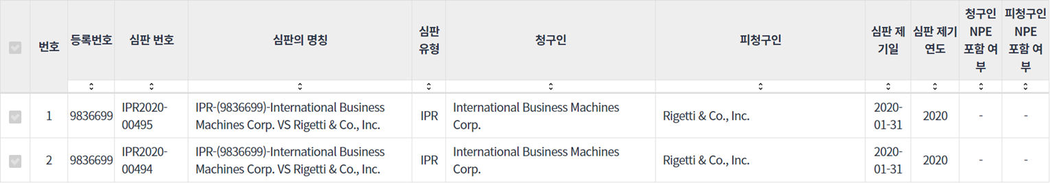 양자 컴퓨팅 분야에 특화된 전문성 높은 기업별 특허 심판 네트워크