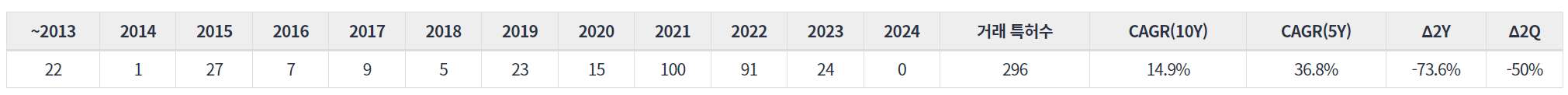 표양자 컴퓨팅 분야의 미국 특허 거래 동향 데이터 기준일 20240101