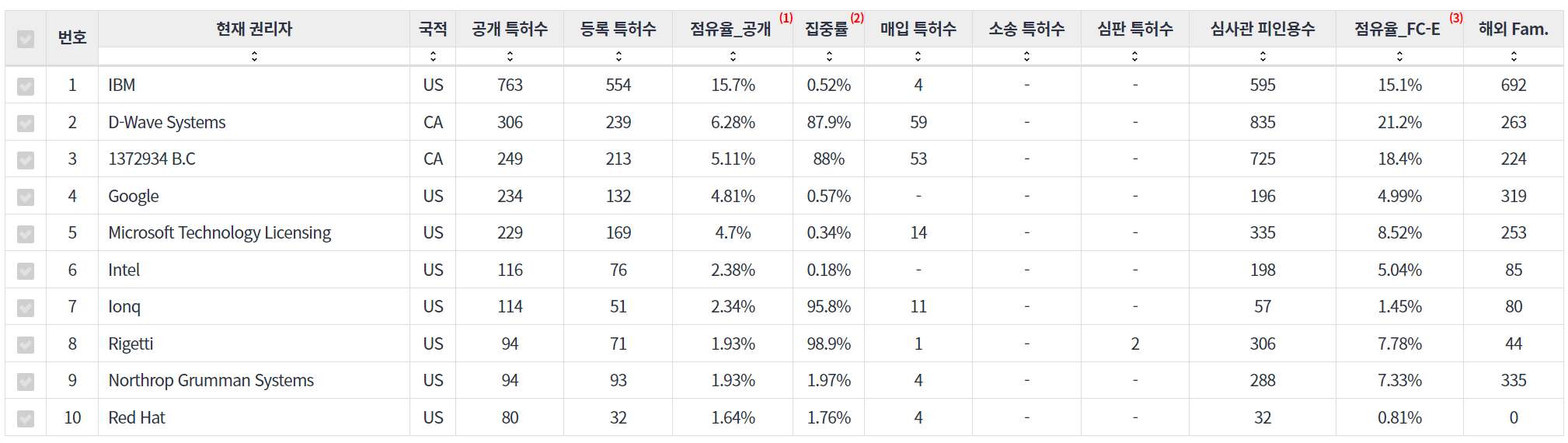 표양자 컴퓨팅quantum computing 분야의 미국 특허 보유 기업별 보유 특허수 vs 심사관 피인용수 데이터 기준일 20240101