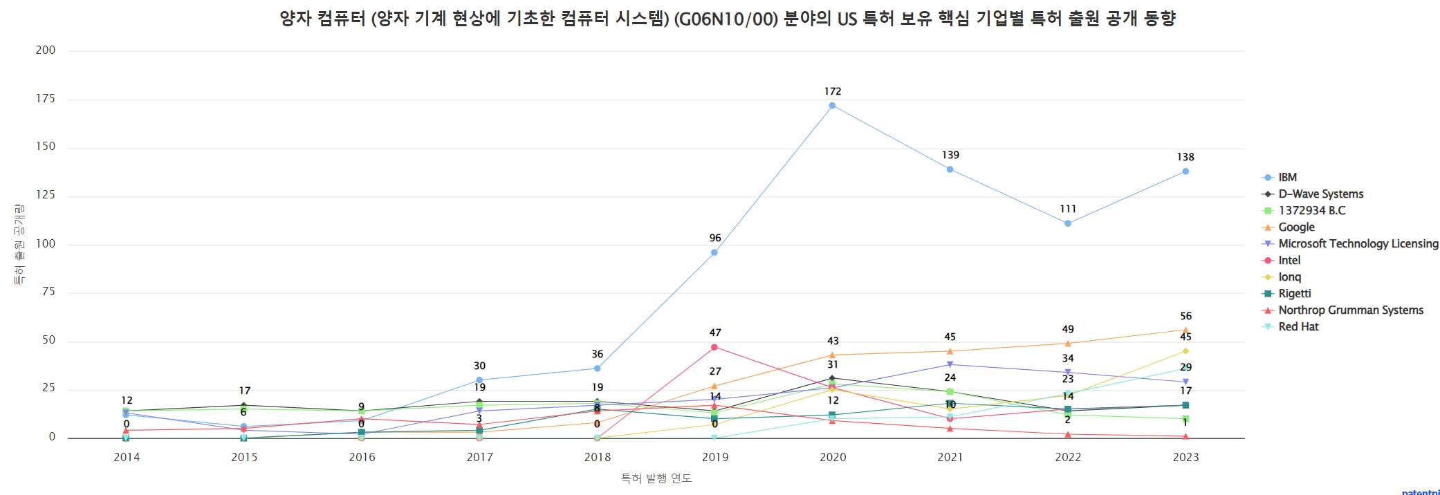 그림양자 컴퓨팅quantum computing 분야의 마켓 리더별 특허 출원공개 동향 데이터 기준일 20240101