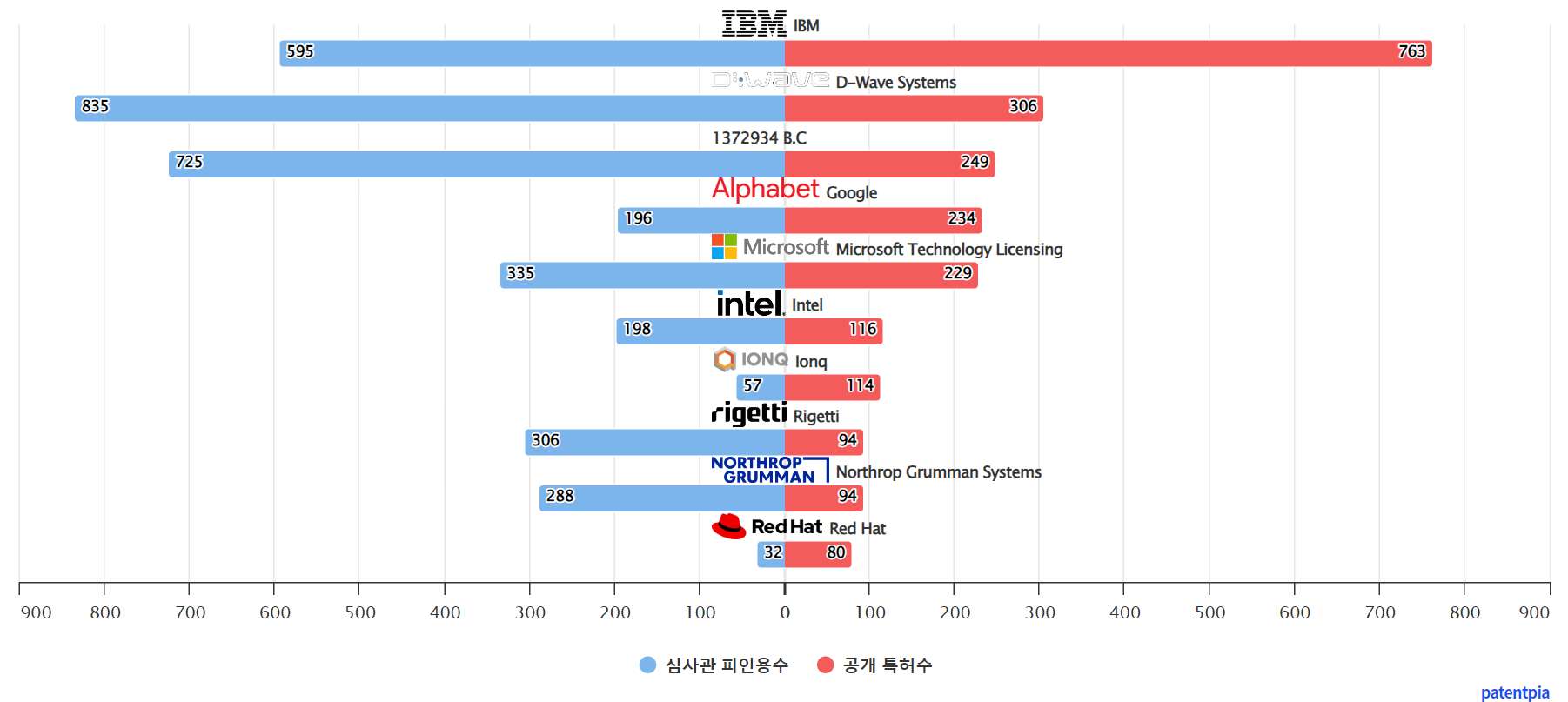 그림양자 컴퓨팅quantum computing 분야의 특허 보유 NYSE 상장 기업별 보유 특허수 vs 보유 특허가 받은 심사관 피인용수기술 경쟁력 데이터 기준일 20240101