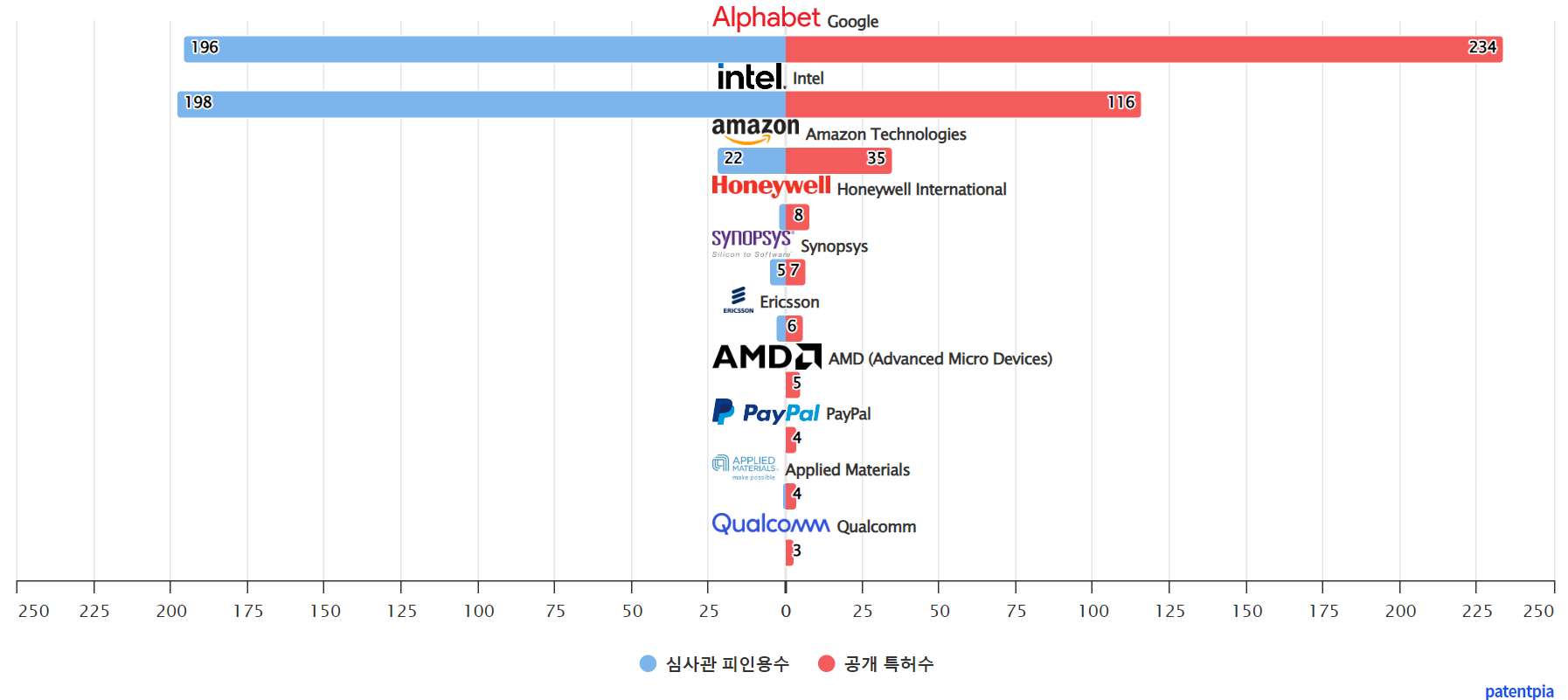 그림양자 컴퓨팅quantum computing 분야의 특허 보유 Nasdaq 상장 기업별 보유 특허수 vs 보유 특허가 받은 심사관 피인용수기술 경쟁력 데이터 기준일 20240101