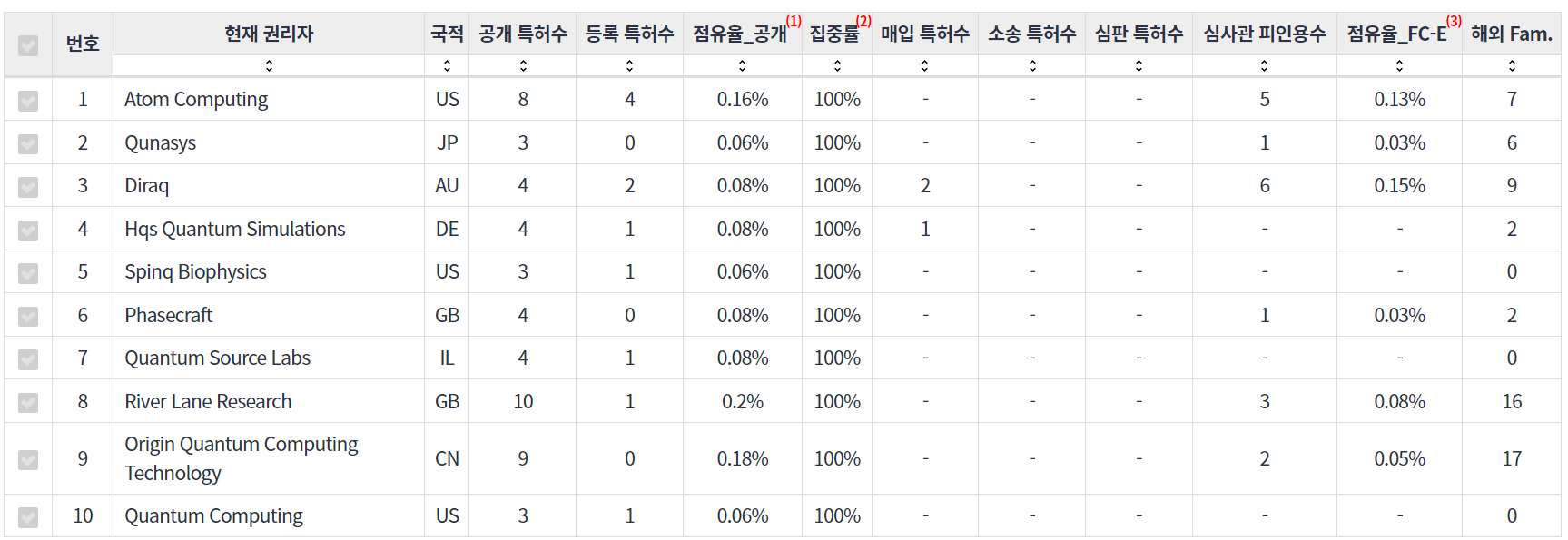 그림양자 컴퓨팅quantum computing 분야에 특화된 전문 기업별 보유 특허수 vs 보유 특허가 받은 심사관 피인용수기술 경쟁력 데이터 기준일 20240101