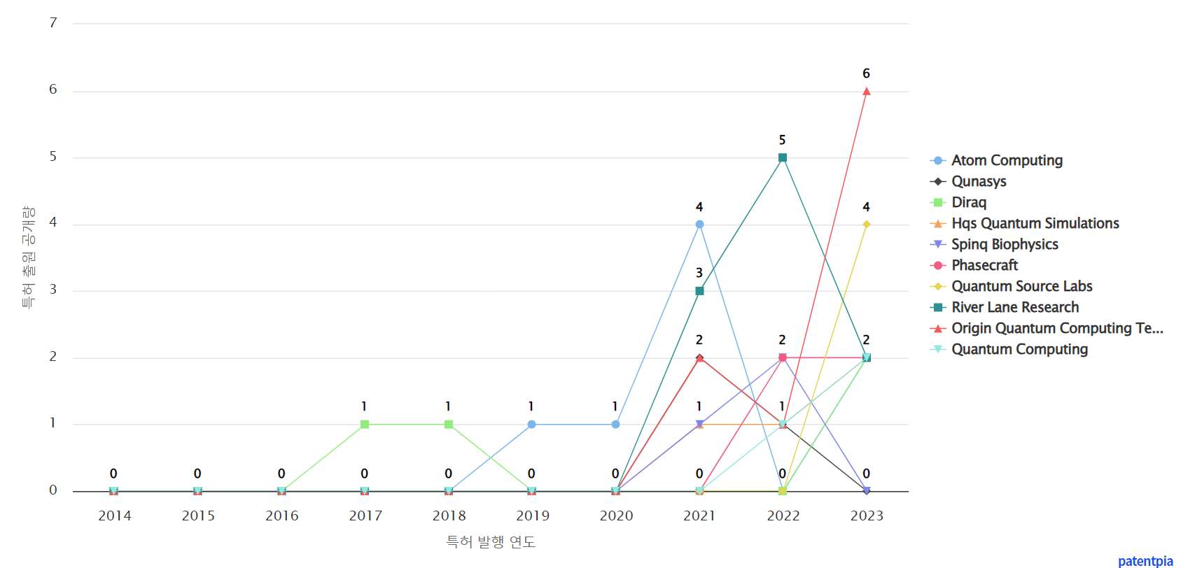 그림양자 컴퓨팅quantum computing 분야에 특화된 전문 기업별 보유 특허수 vs 보유 특허가 받은 심사관 피인용수기술 경쟁력 데이터 기준일 20240101