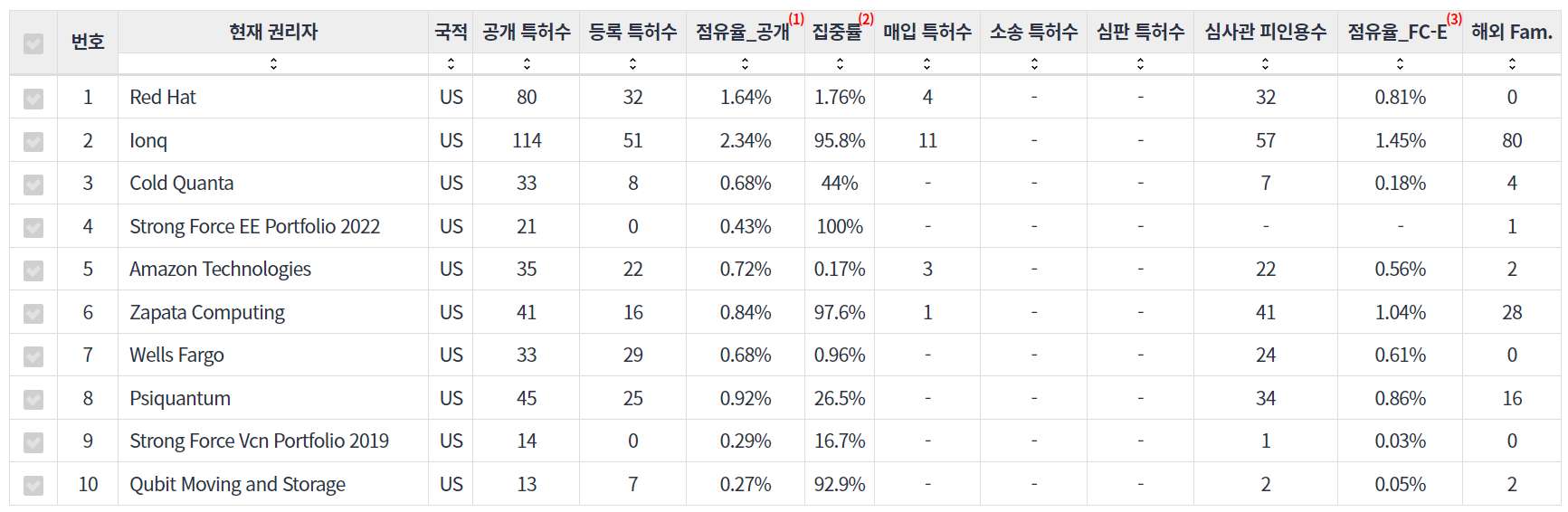 표양자 컴퓨팅quantum computing 분야의 특허 출원공개 급성장 미국 기업별 주요 특허 기술 경쟁력 지표 데이터 기준일 20240101