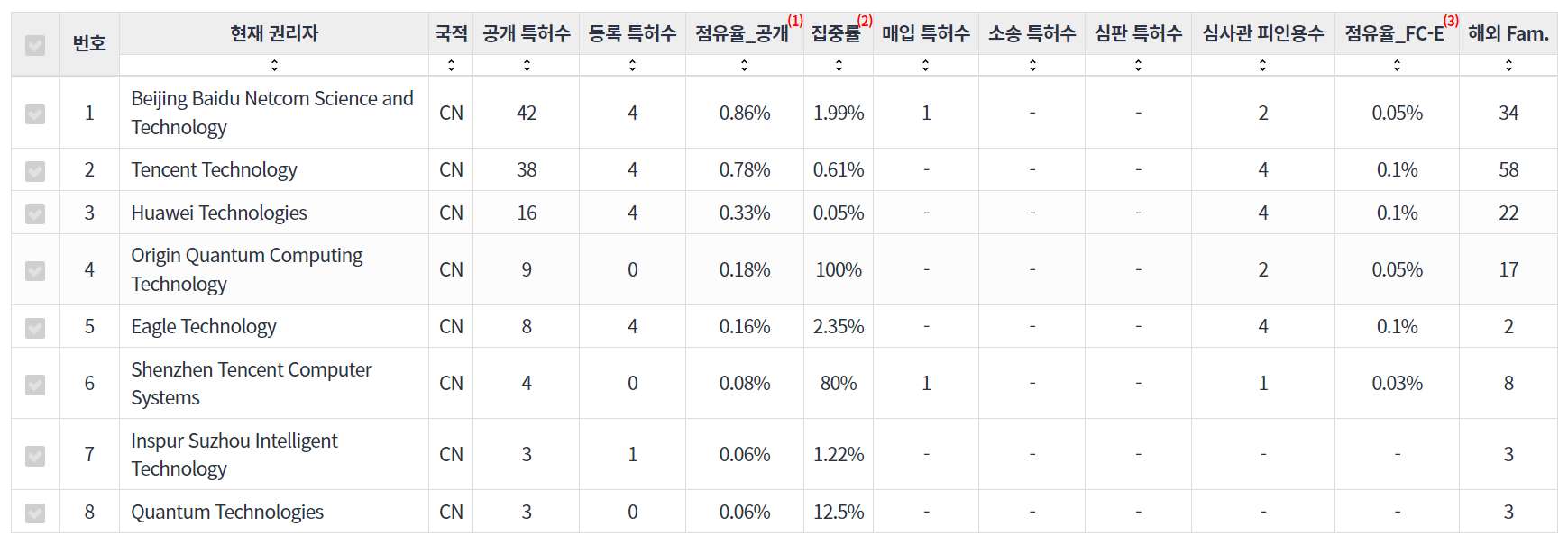 표양자 컴퓨팅quantum computing 분야의 특허 출원공개 급성장 국 기업별 주요 특허 기술 경쟁력 지표 데이터 기준일 20240101