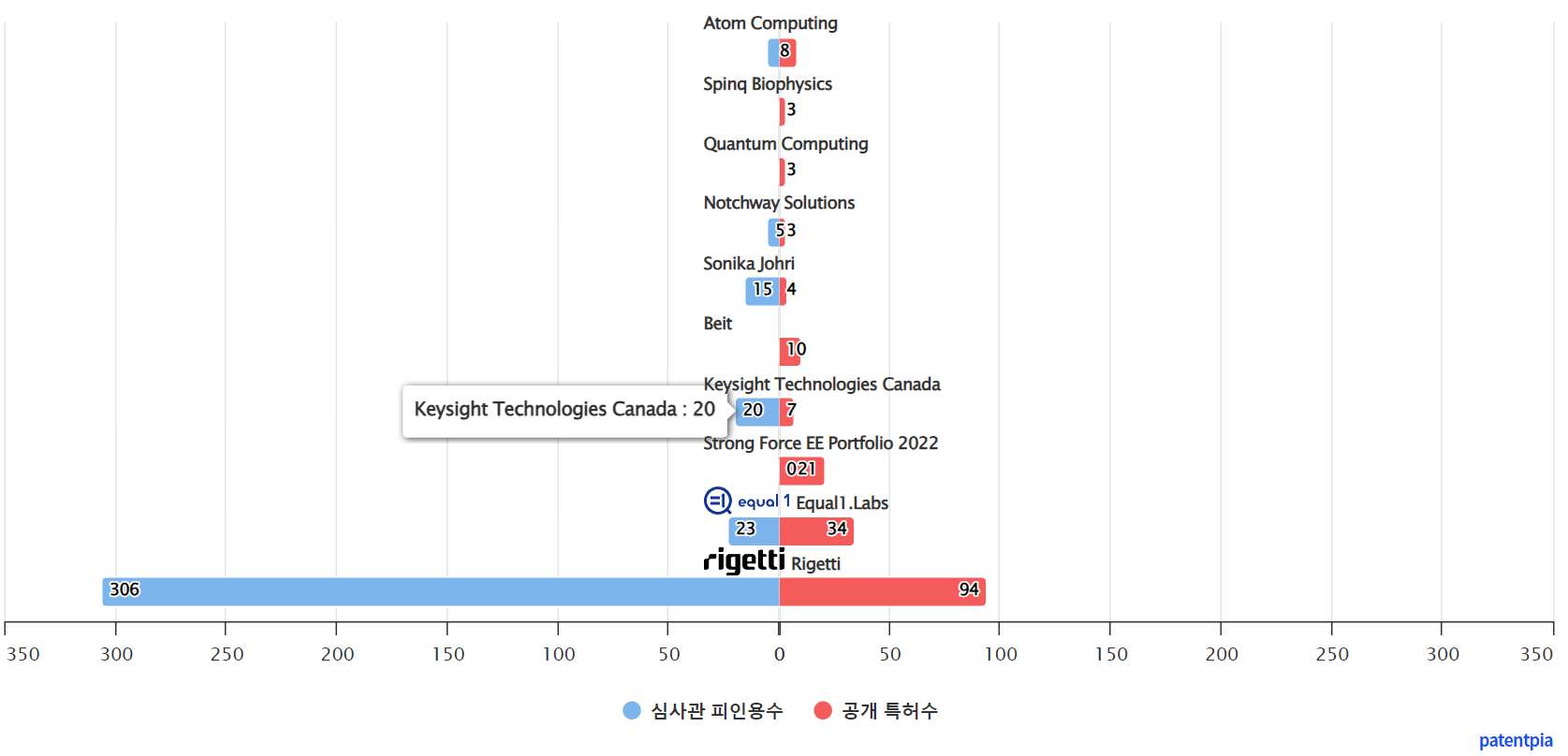 그림양자 컴퓨팅quantum computing 분야에 특화된 미국 전문 기업별 보유 특허수 vs 보유 특허가 받은 심사관 피인용수기술 경쟁력 데이터 기준일 20240101