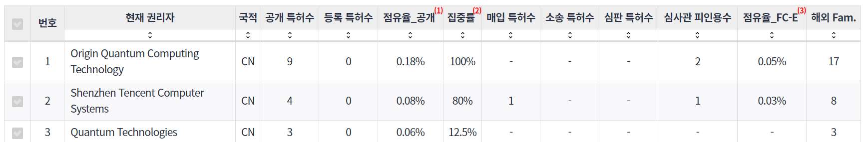 표양자 컴퓨팅quantum computing 분야에 특화된 중국 전문 기업별 주요 특허 기술 경쟁력 지표 데이터 기준일 20240101