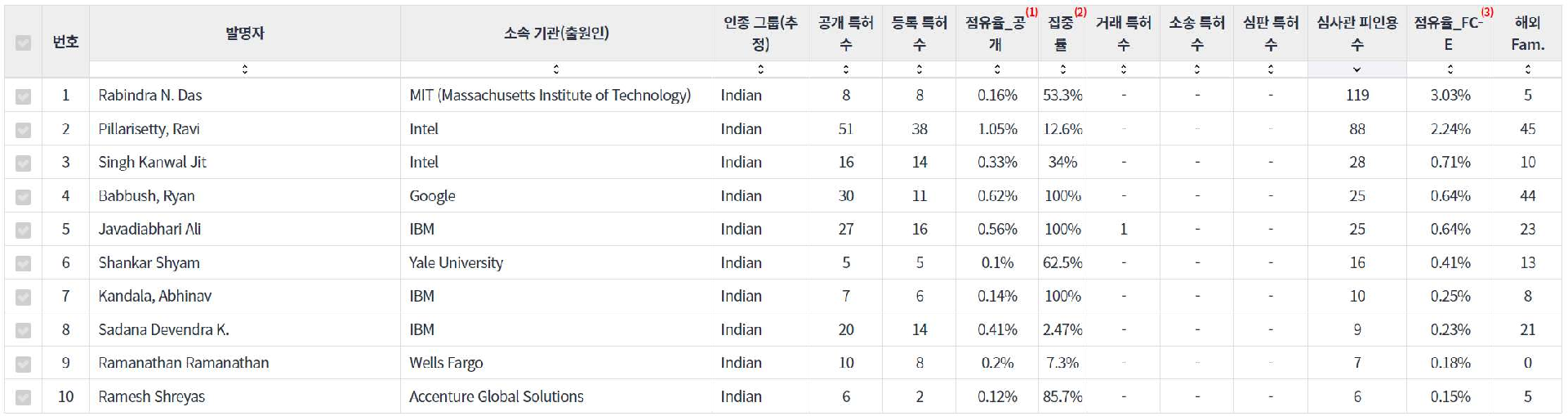 표양자 컴퓨팅quantum computing 분야의 특허 발명 인도계 핵심 연구자별 주요 특허 기술 경쟁력 지표 데이터 기준일 20240101