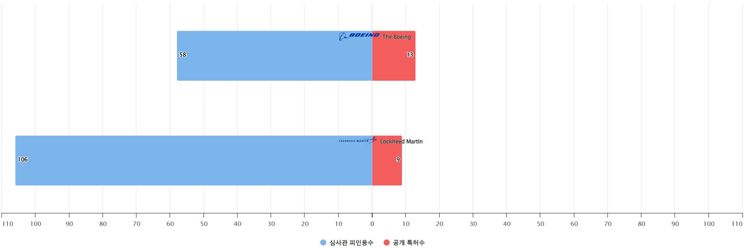 그림재래식 또는 전자전용 UAV 분야의 특허 보유 NYSE 상장 기업별 보유 특허수 vs 보유 특허가 받은 심사관 피인용수기술 경쟁력 데이터 기준일 20240101