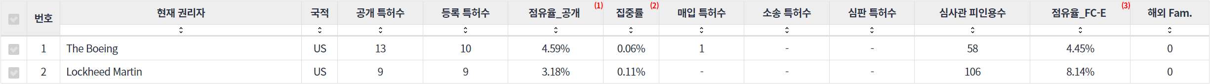 표재래식 또는 전자전용 UAV 분야의 특허 보유 NYSE 상장 기업별 주요 특허 지표 데이터 기준일 20240101