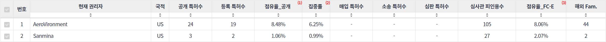 표재래식 또는 전자전용 UAV 인식 분야의 특허 보유 Nasdaq 상장 기업별 주요 특허 지표 데이터 기준일 20240101