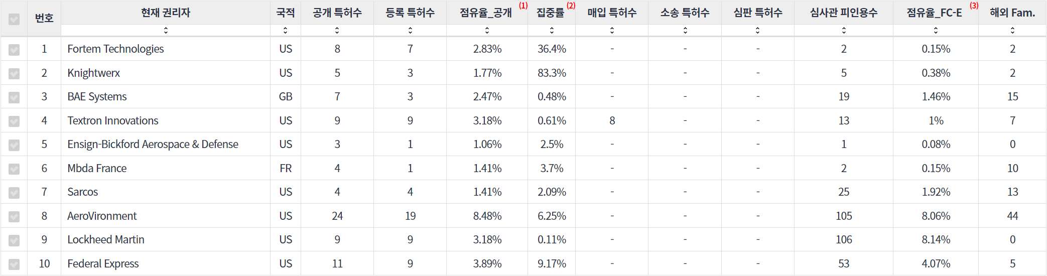 표재래식 또는 전자전용 UAV 분야의 특허 출원공개 급성장 기업별 주요 특허 기술 경쟁력 지표 데이터 기준일 20240101