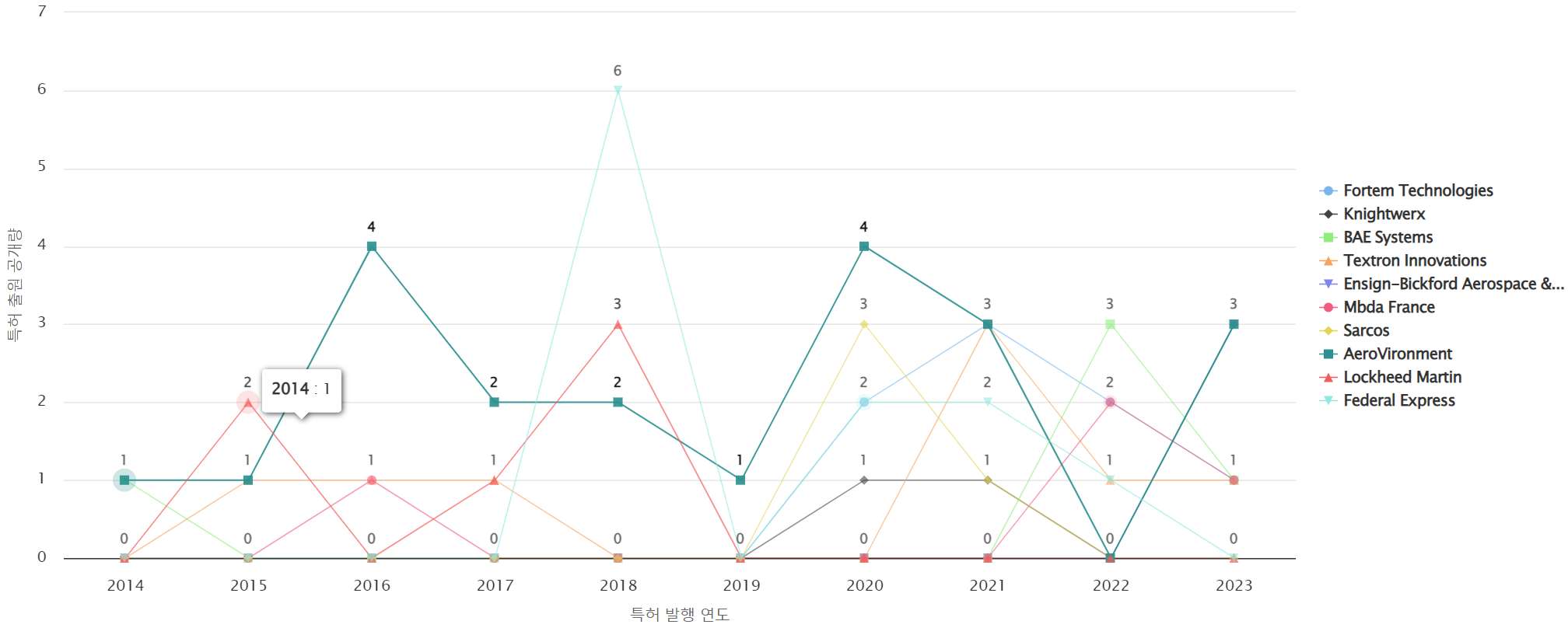 그림재래식 또는 전자전용 UAV 분야의 급성장 기업별 특허 출원공개 특허 동향 데이터 기준일 20240101