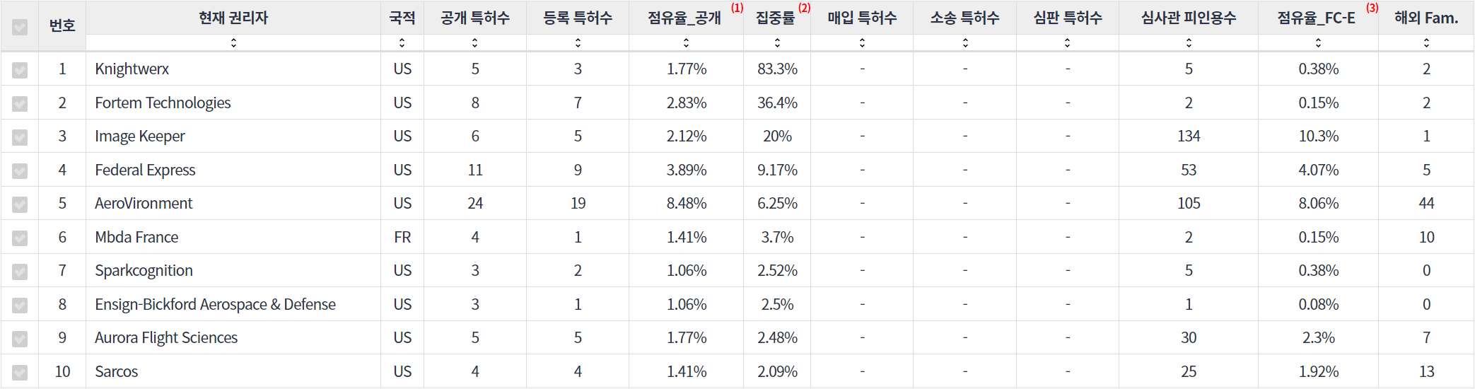 표재래식 또는 전자전용 UAV 분야에 특화된 전문 기업별 특허 주요 특허 기술 경쟁력 지표 데이터 기준일 20240101