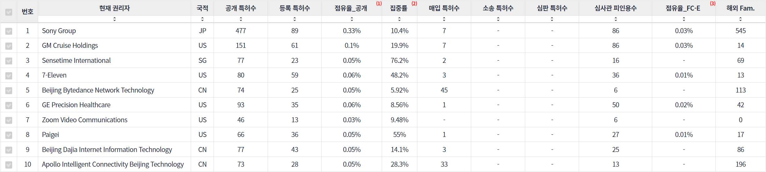 표이미지비디오 인식 분야의 특허 출원공개 급성장 기업별 주요 특허 기술 경쟁력 지표 데이터 기준일 20240101