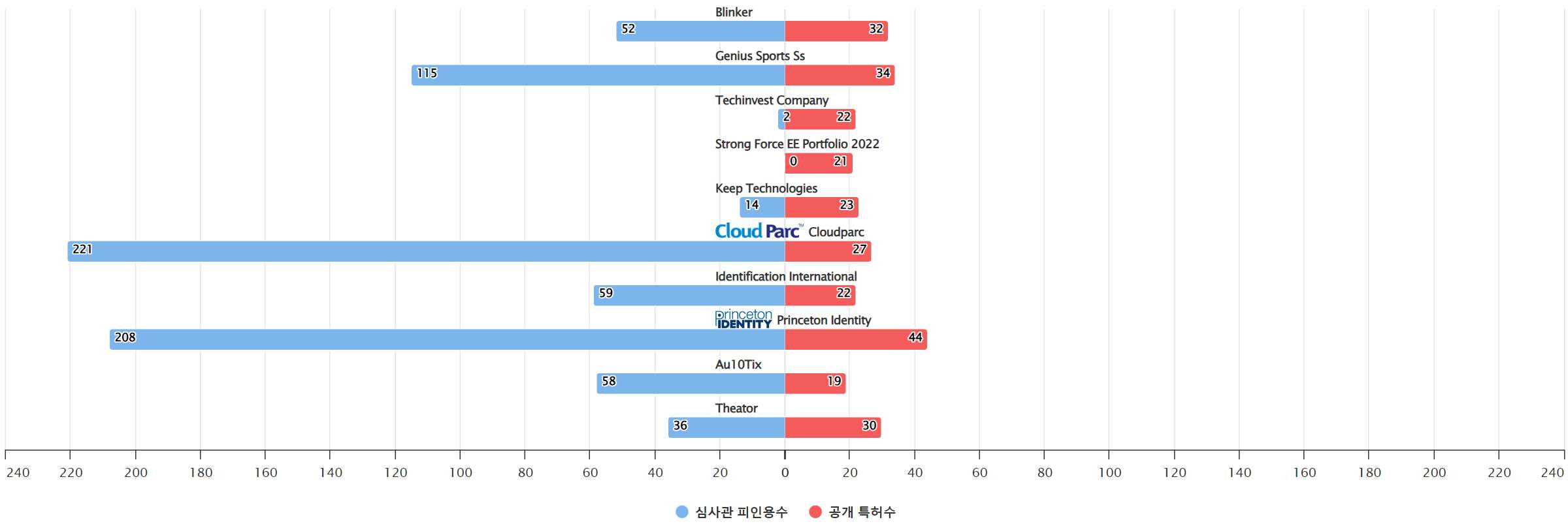 그림이미지비디오 인식 분야에 특화된 전문 기업별 보유 특허수 vs 보유 특허가 받은 심사관 피인용수기술 경쟁력 데이터 기준일 20240101