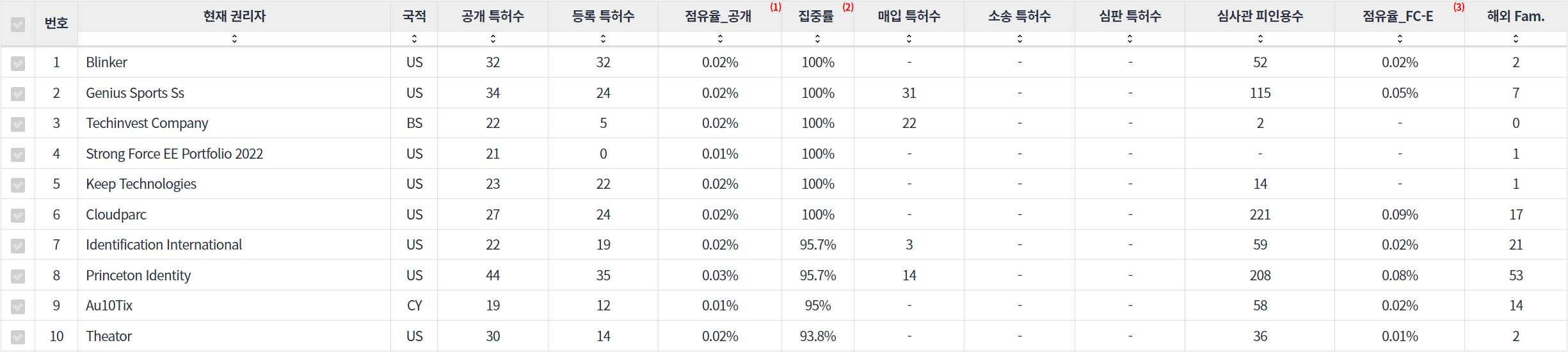 표이미지비디오 인식 분야에 특화된 전문 기업별 특허 주요 특허 기술 경쟁력 지표 데이터 기준일 20240101