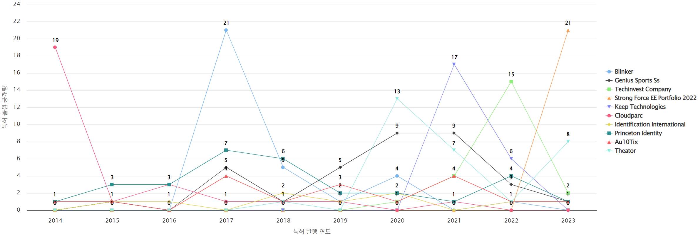 그림이미지비디오 인식 분야에 특화된 전문 기업별 특허 출원공개 특허 동향 데이터 기준일 20240101