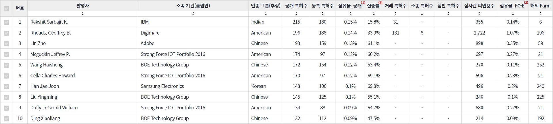 표이미지비디오 인식 분야의 특허 발명 기업 소속 핵심 연구자별 주요 특허 기술 경쟁력 지표 데이터 기준일 20240101