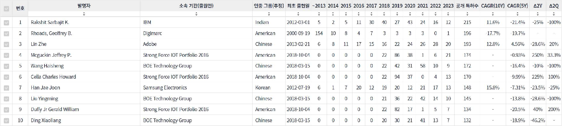 표이미지비디오 인식 분야의 특허 발명 기업 소속 핵심 연구자별 발명 특허수 동향 데이터 기준일 20240101