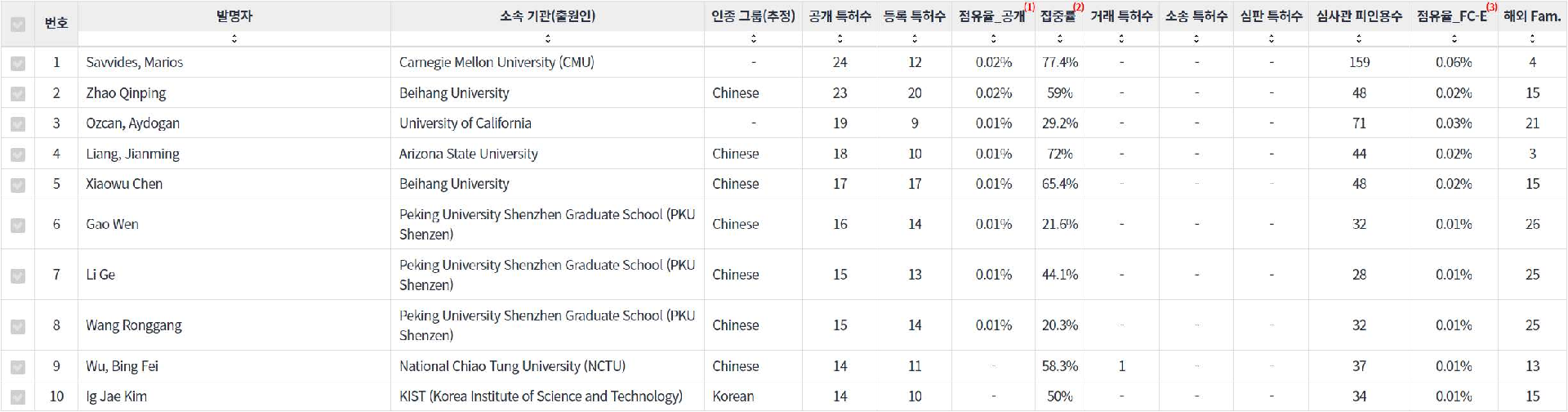 표이미지비디오 인식 분야의 특허 발명 대학연구 기관 소속 핵심 연구자별 주요 특허 기술 경쟁력 지표 데이터 기준일 20240101