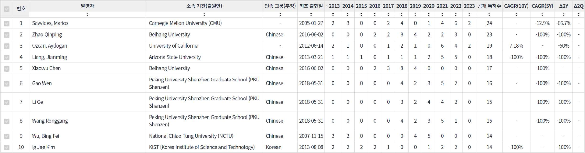 표이미지비디오 인식 분야의 특허 발명 대학연구 기관 소속 핵심 연구자별 발명 특허수 동향 데이터 기준일 20240101