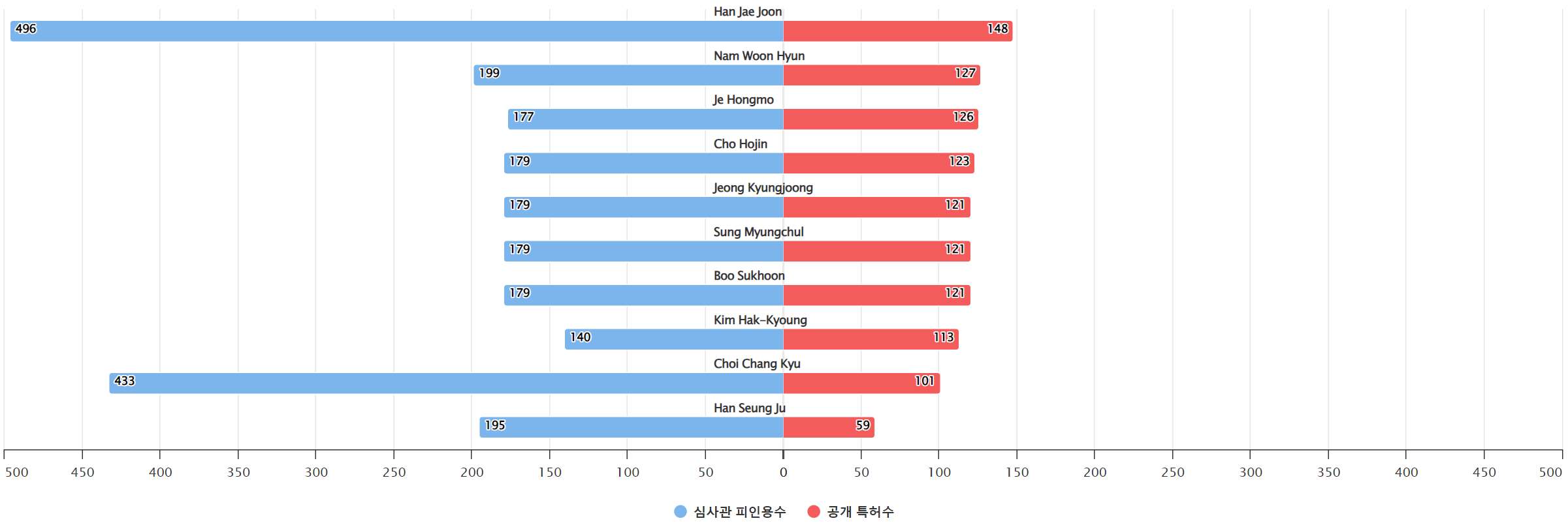 그림이미지비디오 인식 분야의 특허 발명 한국계 핵심 연구자별 발명 특허수 vs 발명 특허가 받은 심사관 피인용수기술 경쟁력 데이터 기준일 20240101