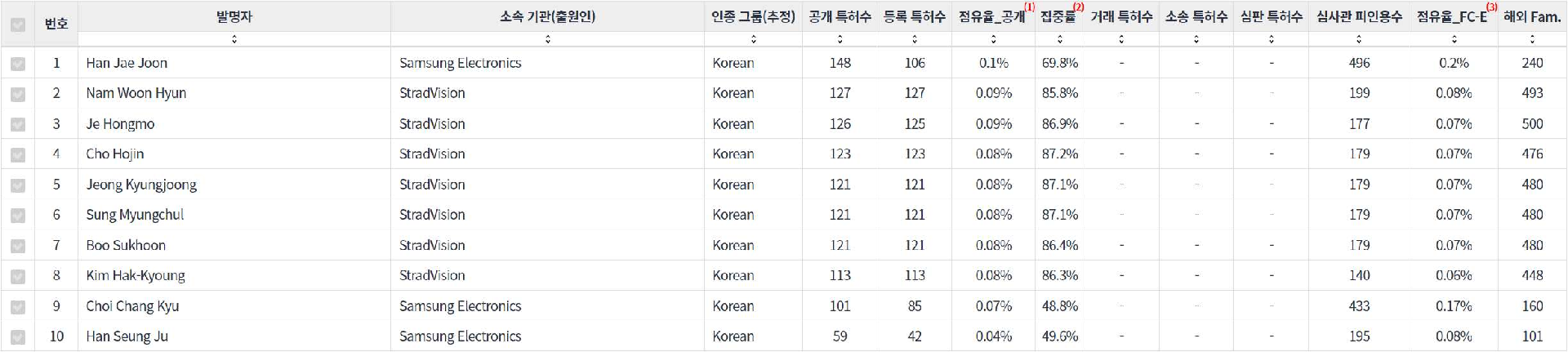 표이미지비디오 인식 분야의 특허 발명 한국계 핵심 연구자별 주요 특허 기술 경쟁력 지표 데이터 기준일 20240101