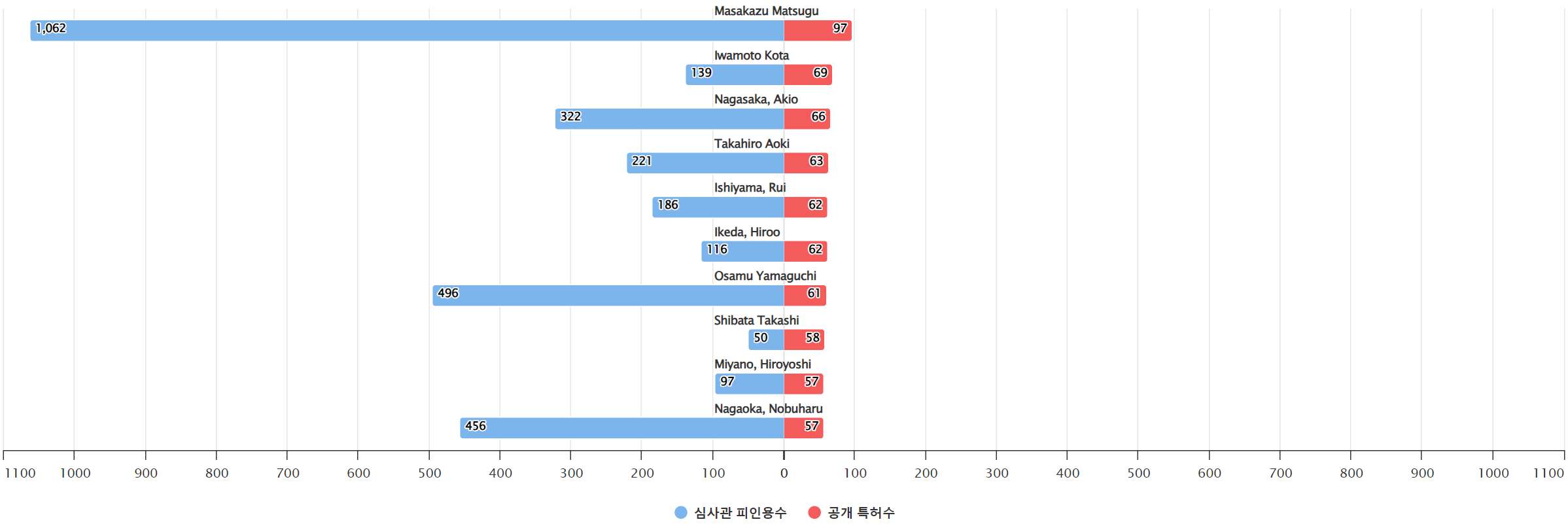 그림이미지비디오 인식 분야의 특허 발명 일본계 핵심 연구자별 발명 특허수 vs 발명 특허가 받은 심사관 피인용수기술 경쟁력 데이터 기준일 20240101