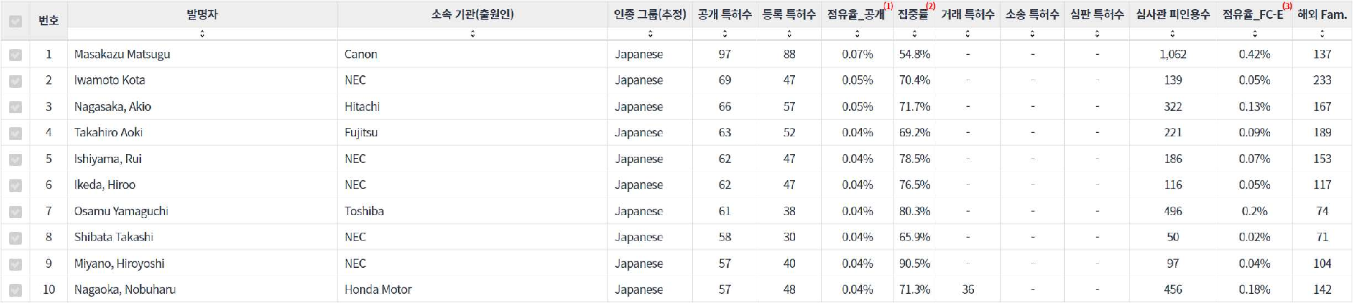 표이미지비디오 인식 분야의 특허 발명 일본계 핵심 연구자별 주요 특허 기술 경쟁력 지표 데이터 기준일 20240101