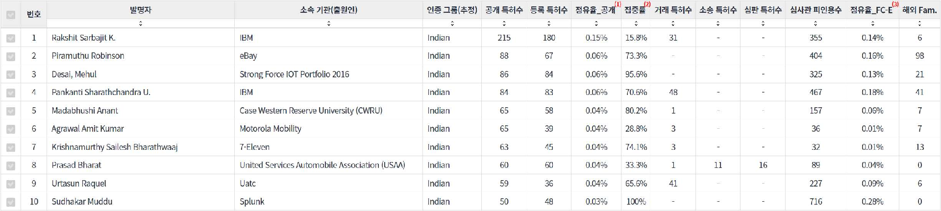 표이미지비디오 인식 분야의 특허 발명 인도계 핵심 연구자별 주요 특허 기술 경쟁력 지표 데이터 기준일 20240101